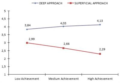 The Role of Prior Achievement as an Antecedent to Student Homework Engagement